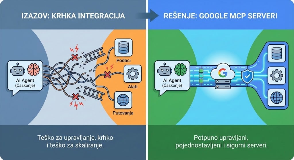 Gugl lansira MCP servere