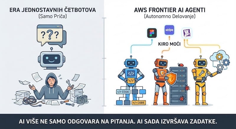 Kraj četbotova? AWS predstavlja autonomne 'Frontier AI agente'