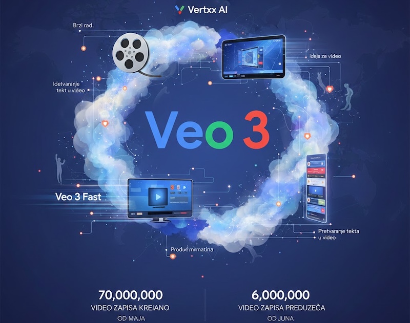 Google Veo 3 AI alati za kreiranje videa su sada široko dostupni