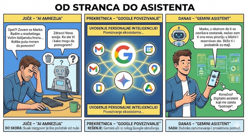 Google Gemini konačno počinje da vas "kapira"