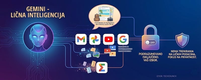 Gemini dobija "Ličnu Inteligenciju": AI asistent koji pamti vaše fotografije i mejlove