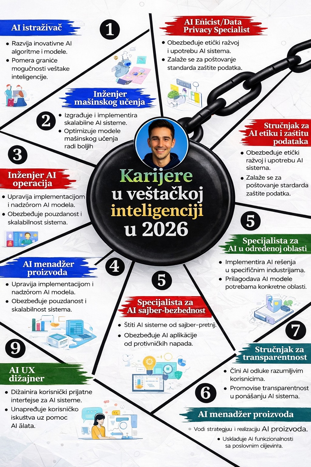 Каријере у вештачкој интелигенцији 2026