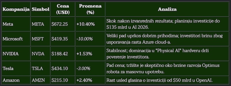 AI BERZA (presek 30.01.2026. - kraj nedelje)