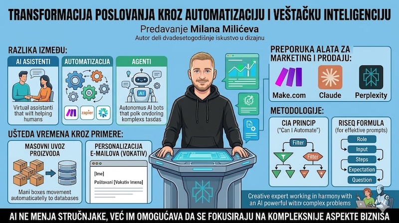Automatizacija i AI: Transformacija digitalnog poslovanja i marketinga