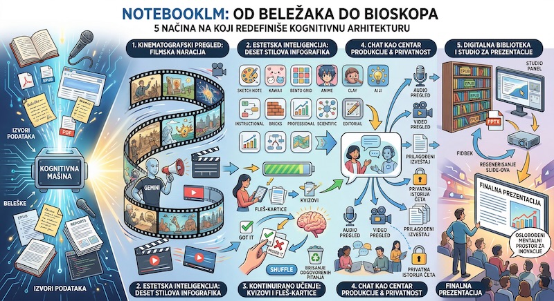 Nove funkcije i vizuelna unapređenja u NotebookLM-u