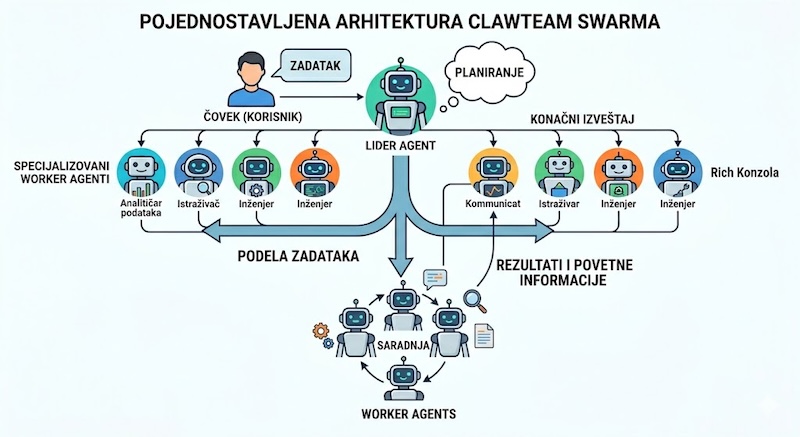 Kodiranje: ClawTeam “roj agenata” orkestracija uz OpenAI pozivanje funkcija