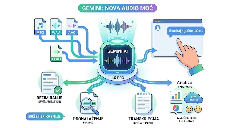 Google Gemini može da analizira audio fajlove