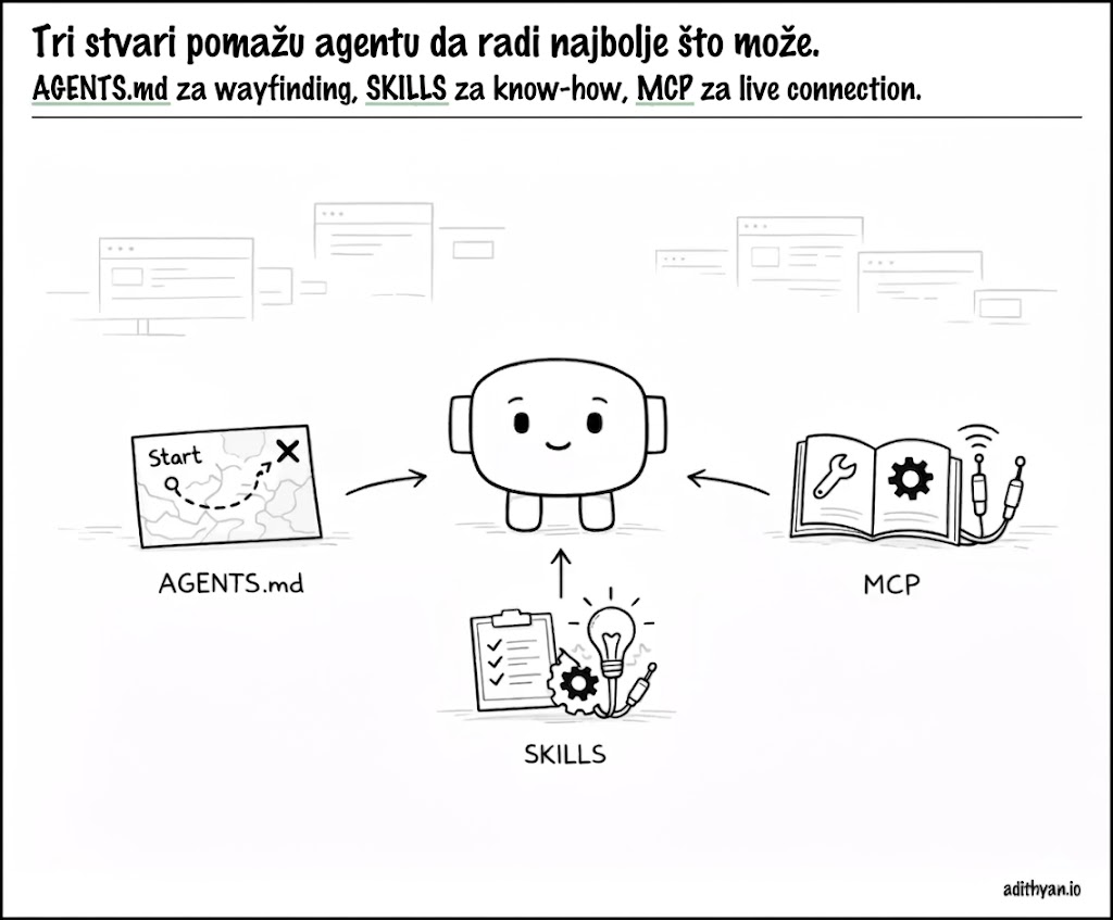 Vizuelan vodič za AGENTS.md, Skills i MCP radne tokove