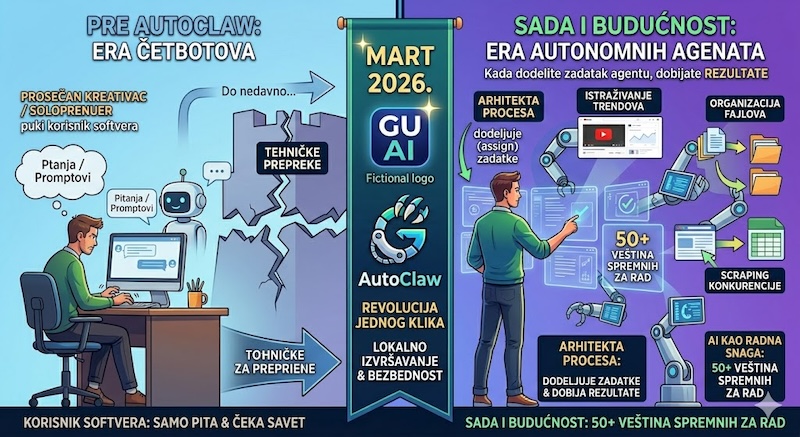AutoClaw rešava problem barijere ulaska u svet AI agenata