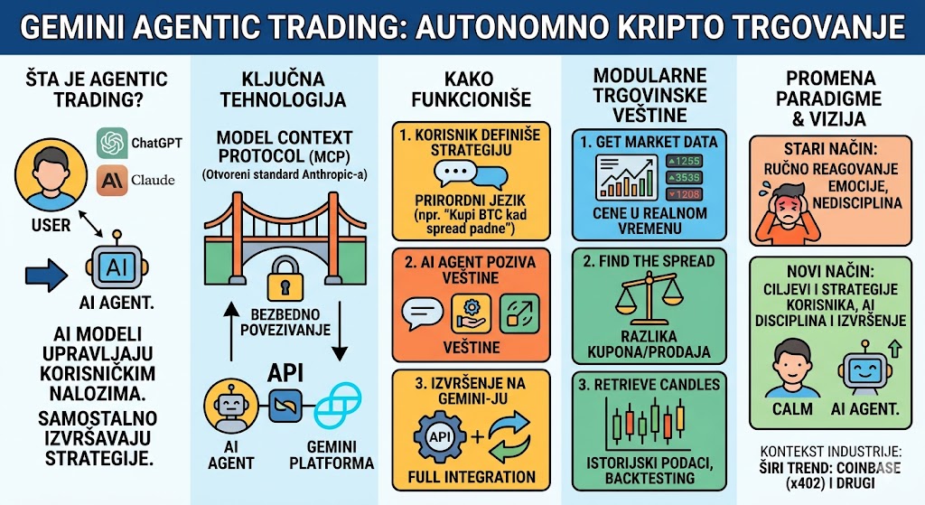 Gemini uvodi „Agentic Trading“: AI botovi sada mogu direktno da upravljaju nalozima na kripto berzi