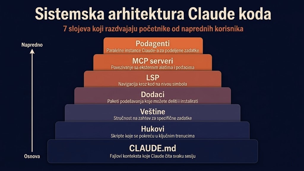 Kompletna arhitektura Claude Code sistema: Od osnove do maksimalnog učinka