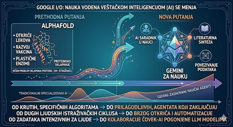 Google I/O je pokazao kako se menja putanja nauke vođene veštačkom inteligencijom